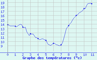 Courbe de tempratures pour Saint-Mdard-d