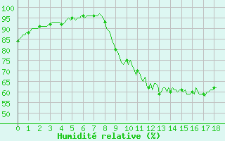 Courbe de l'humidit relative pour Besson - Chassignolles (03)