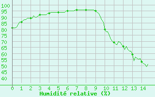 Courbe de l'humidit relative pour Ancey (21)