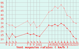 Courbe de la force du vent pour Saint-Haon (43)