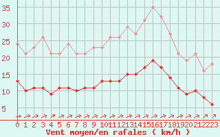 Courbe de la force du vent pour Corsept (44)