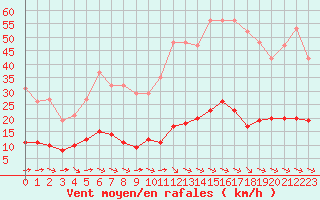 Courbe de la force du vent pour Saint-Brevin (44)