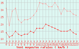 Courbe de la force du vent pour La Chapelle-Montreuil (86)