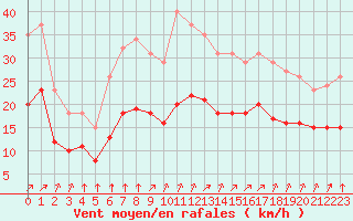 Courbe de la force du vent pour Aytr-Plage (17)