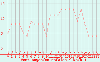 Courbe de la force du vent pour Angoulme - Brie Champniers (16)