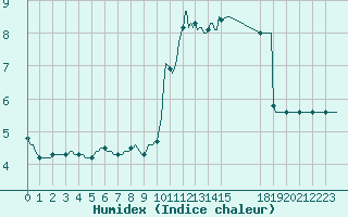 Courbe de l'humidex pour Saint-Haon (43)