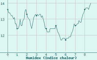 Courbe de l'humidex pour Blois (41)