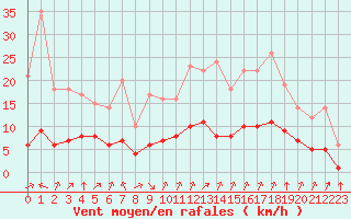 Courbe de la force du vent pour Sarzeau (56)
