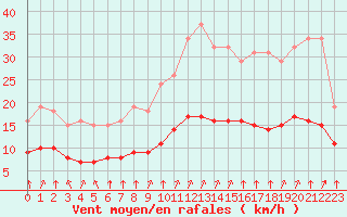 Courbe de la force du vent pour Corny-sur-Moselle (57)