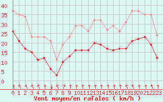 Courbe de la force du vent pour Villarzel (Sw)