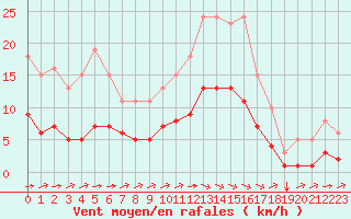 Courbe de la force du vent pour Chailles (41)