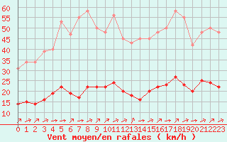 Courbe de la force du vent pour Landser (68)