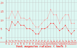 Courbe de la force du vent pour Thorrenc (07)