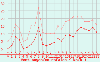 Courbe de la force du vent pour Villarzel (Sw)