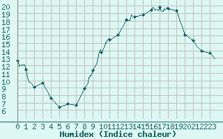 Courbe de l'humidex pour Avignon (84)