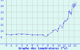 Courbe de tempratures pour Charquemont (25)