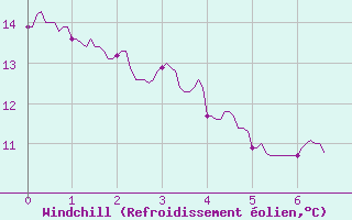 Courbe du refroidissement olien pour Pouzauges (85)