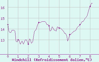 Courbe du refroidissement olien pour Chambry / Aix-Les-Bains (73)