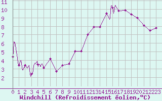Courbe du refroidissement olien pour La Pesse (39)