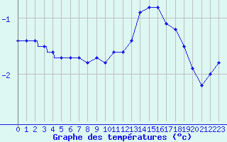 Courbe de tempratures pour Mont-Aigoual (30)