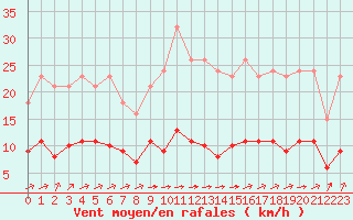 Courbe de la force du vent pour Tauxigny (37)