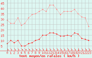 Courbe de la force du vent pour Croisette (62)