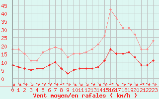 Courbe de la force du vent pour Corsept (44)