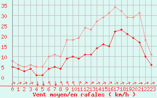 Courbe de la force du vent pour Saint-Mdard-d