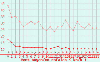 Courbe de la force du vent pour Tauxigny (37)