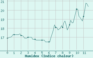 Courbe de l'humidex pour Orschwiller (67)