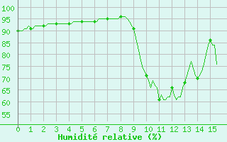 Courbe de l'humidit relative pour Saint-Julien-en-Quint (26)