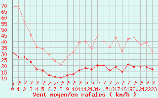 Courbe de la force du vent pour Corsept (44)