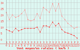 Courbe de la force du vent pour Rmering-ls-Puttelange (57)