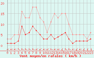 Courbe de la force du vent pour Nostang (56)