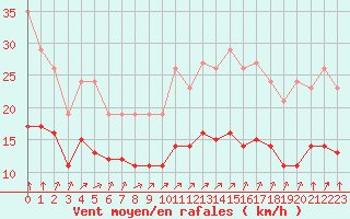 Courbe de la force du vent pour Angliers (17)