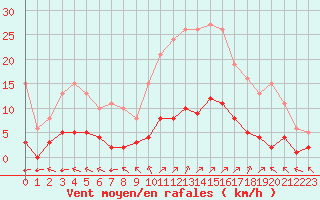 Courbe de la force du vent pour La Baeza (Esp)