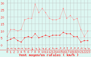 Courbe de la force du vent pour Sant Quint - La Boria (Esp)