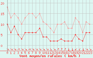 Courbe de la force du vent pour Saint-Jean-de-Vedas (34)