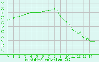 Courbe de l'humidit relative pour Mirepoix (09)