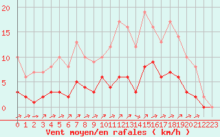 Courbe de la force du vent pour Rmering-ls-Puttelange (57)