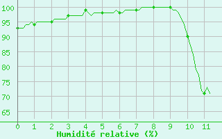 Courbe de l'humidit relative pour Lobbes (Be)