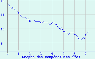 Courbe de tempratures pour Bgrolles-en-Mauges (49)