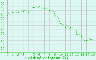 Courbe de l'humidit relative pour Trets (13)