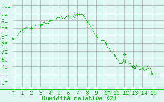 Courbe de l'humidit relative pour Dourgne - En Galis (81)