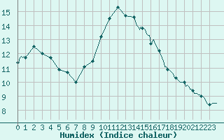 Courbe de l'humidex pour Saint-Mdard-d'Aunis (17)