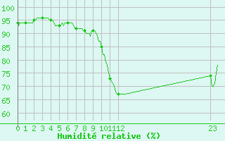 Courbe de l'humidit relative pour Rochehaut (Be)