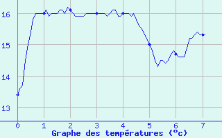 Courbe de tempratures pour Vivario (2B)