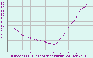 Courbe du refroidissement olien pour Floriffoux (Be)
