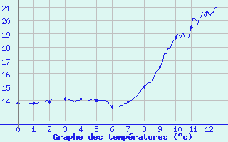 Courbe de tempratures pour Saint Chamas (13)