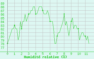 Courbe de l'humidit relative pour Vence (06)
